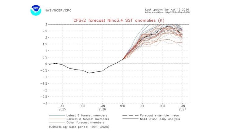 Alabama and the Gulf Coast Face a Hotter Drier Summer as El Nino Emerges With 61% Chance Through End of 2026