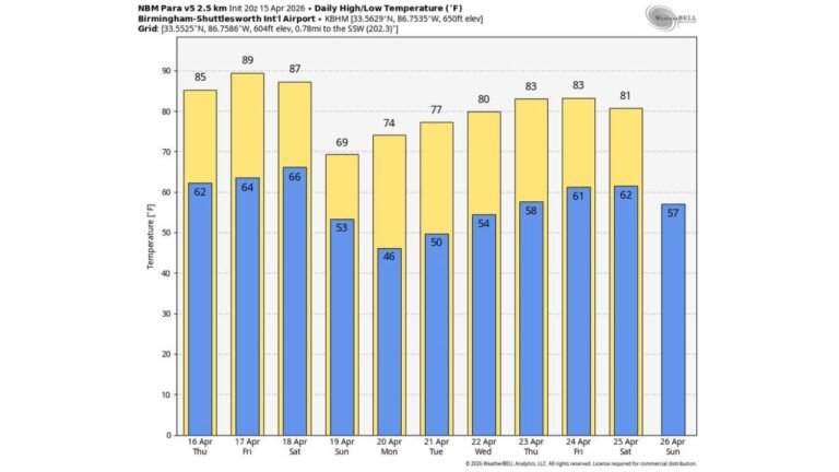 Birmingham Hits 89 Degrees Friday Before a 40 Degree Temperature Crash This Weekend — Here Is Alabama's Full Weather Picture Through Late April