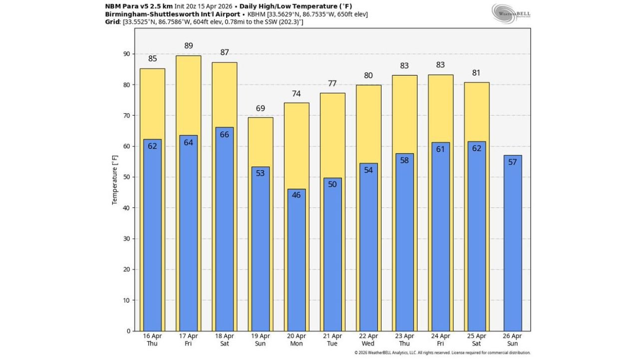 Birmingham Hits 89 Degrees Friday Before a 40 Degree Temperature Crash This Weekend — Here Is Alabama's Full Weather Picture Through Late April