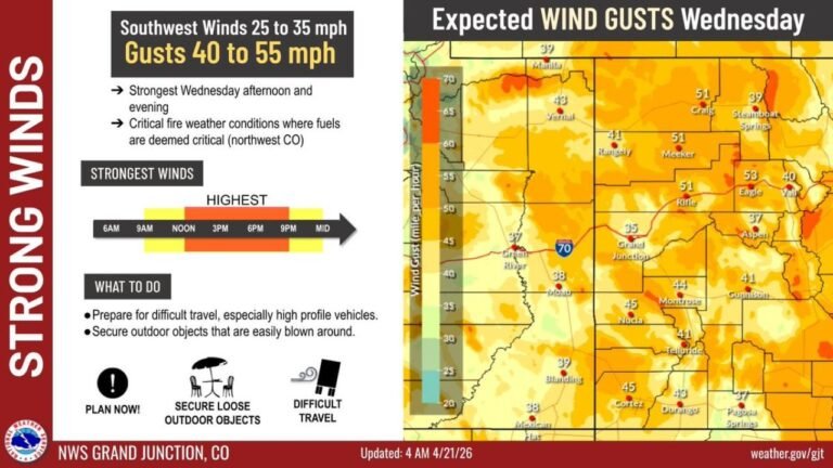 Colorado and Utah Face 55 mph Wind Gusts Wednesday as Critical Fire Weather Hits Northwest Colorado From Grand Junction to Rifle