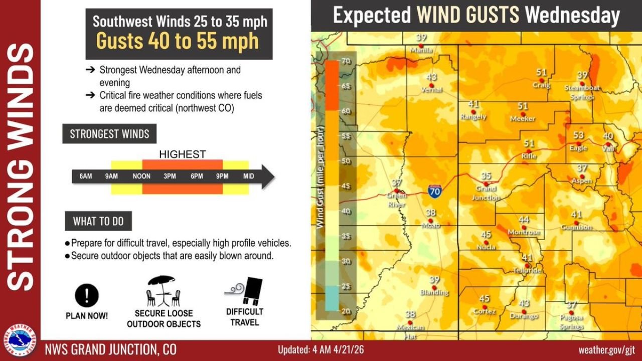 Colorado and Utah Face 55 mph Wind Gusts Wednesday as Critical Fire Weather Hits Northwest Colorado From Grand Junction to Rifle