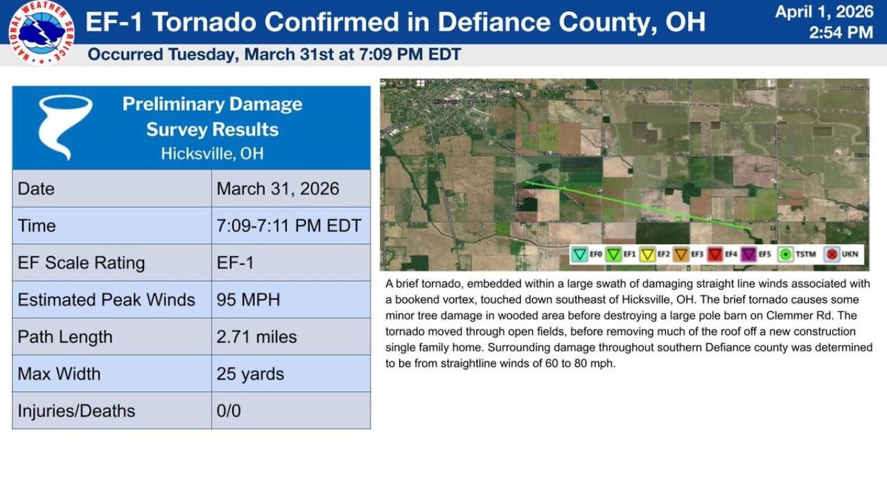 Defiance County Ohio Residents Alerted After EF1 Tornado Confirmed Near Hicksville With 95 MPH Winds