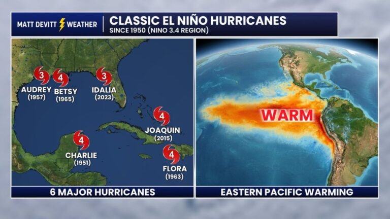 El Nino Is Returning for the 2026 Hurricane Season and While It Should Reduce Storm Activity History Shows Major Hurricanes Can Still Strike the Gulf Coast and Atlantic