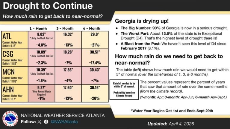 Georgia Drought Alert Issued for Atlanta, Macon, Athens and Columbus as Rain Deficits Signal Worsening Crisis Ahead