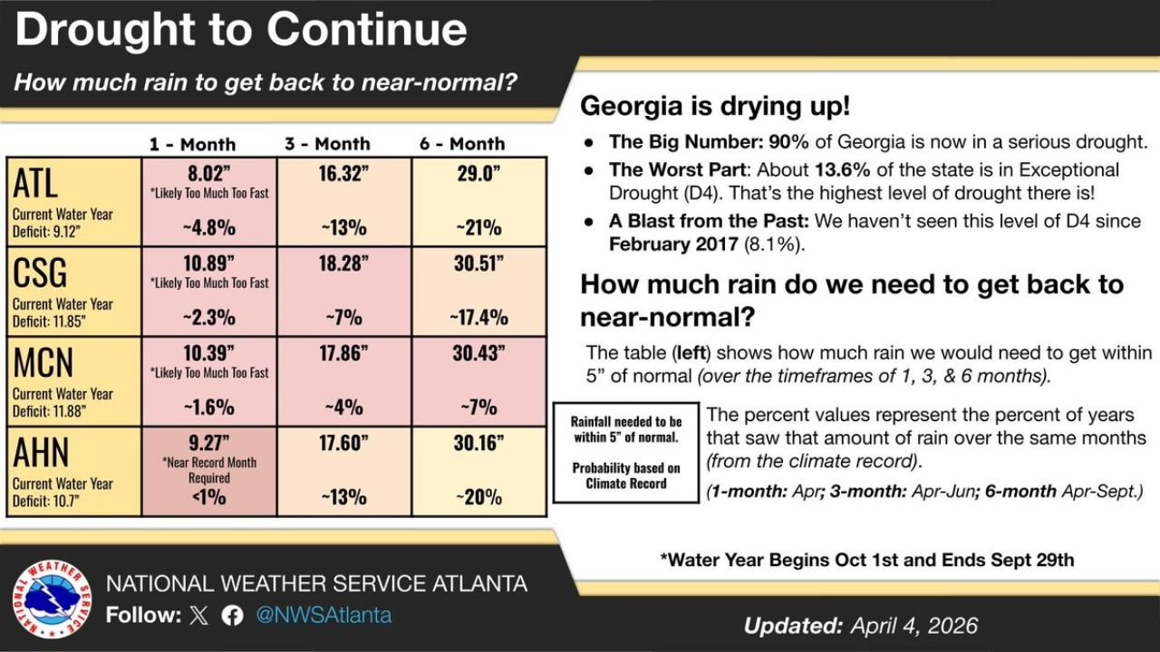 Georgia Drought Alert Issued for Atlanta, Macon, Athens and Columbus as Rain Deficits Signal Worsening Crisis Ahead
