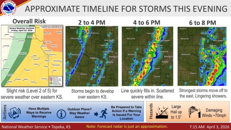 Kansas Evening Storm Alert Issued As Rapid Line Of Severe Thunderstorms Targets Eastern Kansas With Damaging Winds And Hail Threat