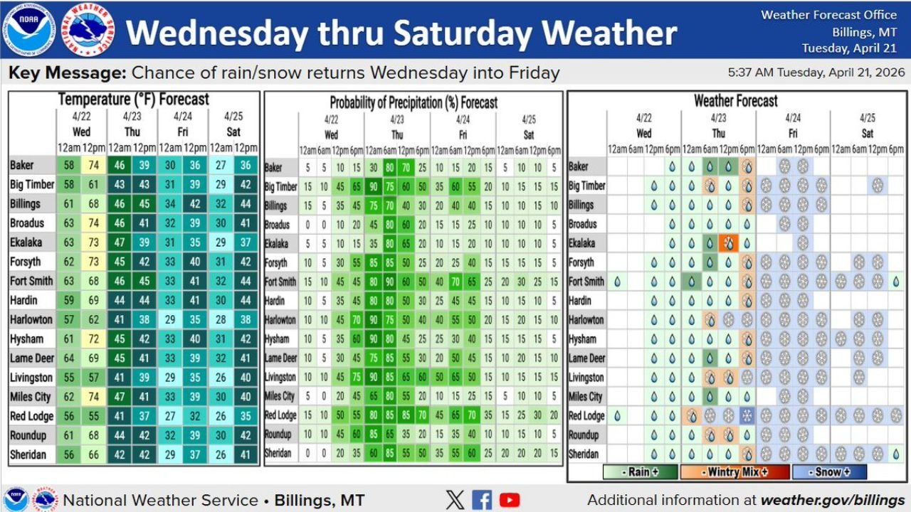 Montana Hits 88 Degrees Tuesday Before Cold Front Crashes Temperatures 50 Degrees and Brings Snow to Billings and Miles City by Thursday