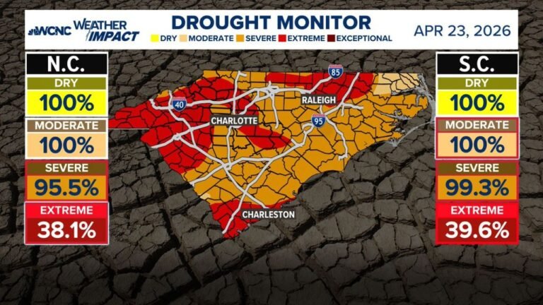 North Carolina and South Carolina Drought Worsens With Only 0.8% Chance of Recovery as Charlotte Needs 12 to 14 Inches of Rain in One Month
