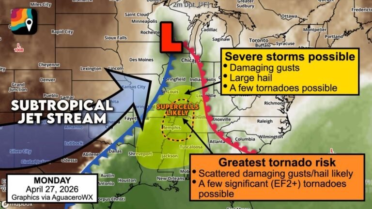 Tennessee, Mississippi and Alabama Face EF2+ Tornado Risk Monday as Supercells Target Memphis to Paducah Corridor