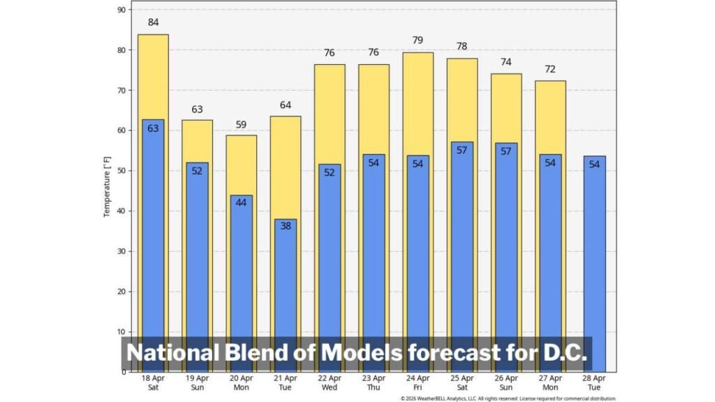 Washington D.C. Shatters 81 Year Old Heat Record Today With 12 Days at 80 Degrees Before Temperatures Plunge to 38 by Tuesday