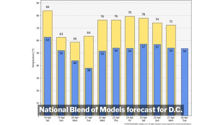 Washington D.C. Shatters 81 Year Old Heat Record Today With 12 Days at 80 Degrees Before Temperatures Plunge to 38 by Tuesday