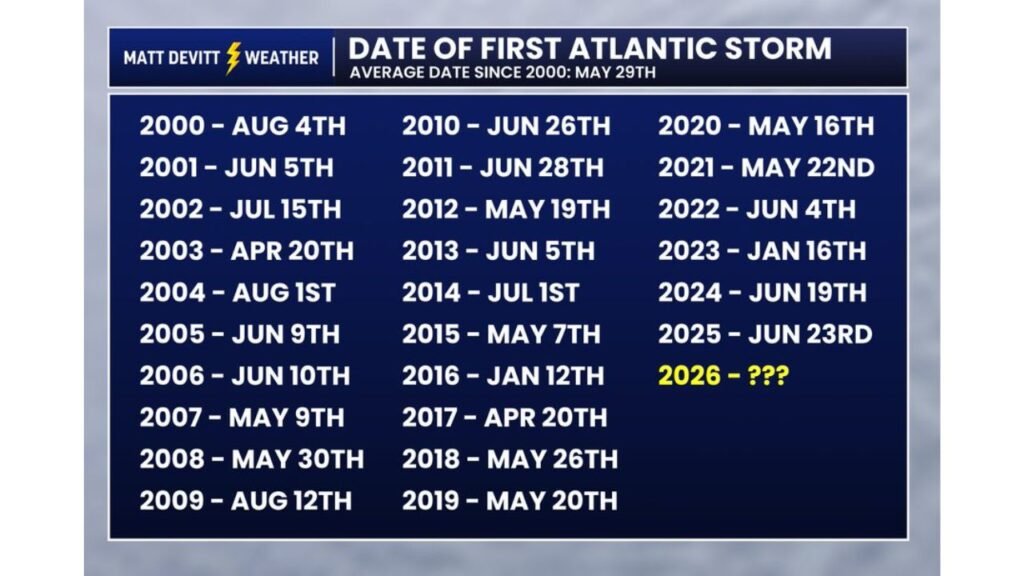 2026 Atlantic Hurricane Season Has Not Yet Seen Its First Storm as of May 17 With Average First Storm Date Being May 29 and Earliest on Record Coming January 12 in 2016