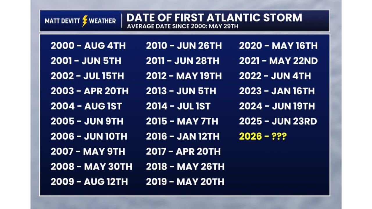 2026 Atlantic Hurricane Season Has Not Yet Seen Its First Storm as of May 17 With Average First Storm Date Being May 29 and Earliest on Record Coming January 12 in 2016
