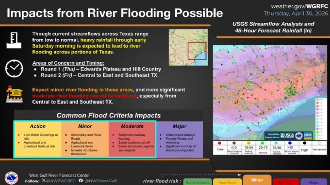 Central, East and Southeast Texas Face Significant River Flooding Risk Through Early Saturday as Two Rounds of Heavy Rain Target the State