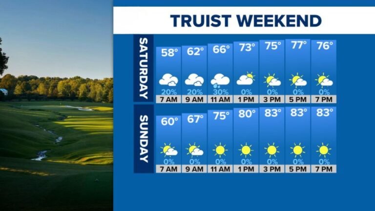 Charlotte, North Carolina Gets Near-Perfect Weekend Weather for the Truist Championship at Quail Hollow With Highs Reaching 83 Degrees and Rain Clearing by Saturday Afternoon