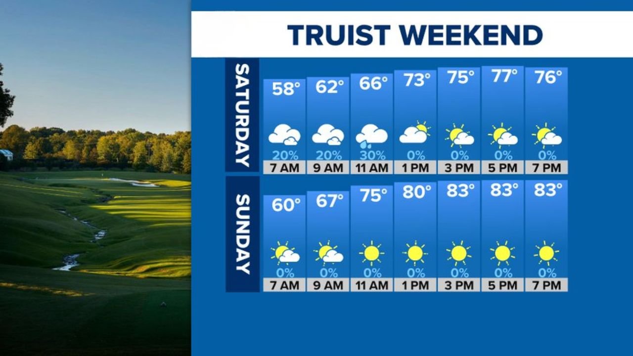 Charlotte, North Carolina Gets Near-Perfect Weekend Weather for the Truist Championship at Quail Hollow With Highs Reaching 83 Degrees and Rain Clearing by Saturday Afternoon