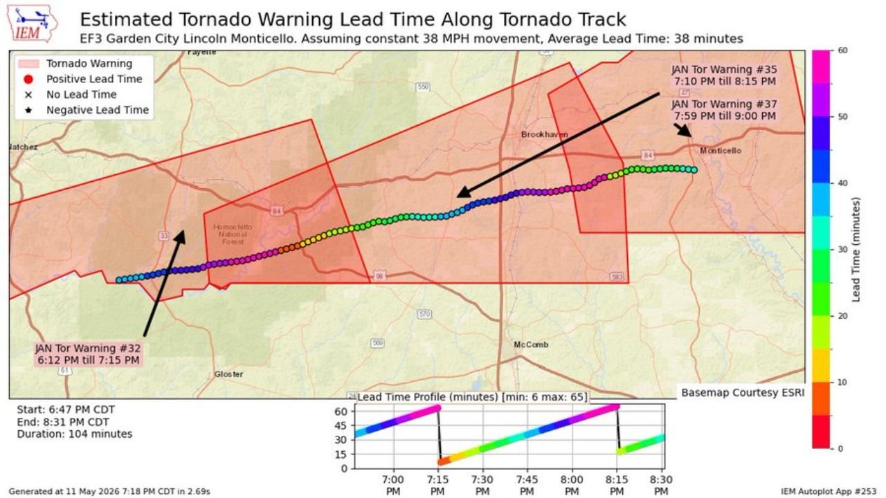 EF-3 Tornado Tracked 104 Minutes From Garden City to Monticello Mississippi on May 6 With 65 Minute Warning Lead Time Likely Preventing Fatalities Despite 13 Injuries Near Brookhaven and McComb