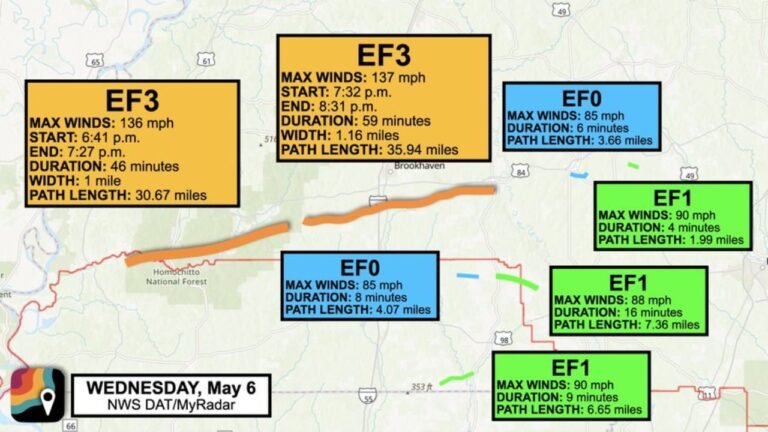 Southern Mississippi Tornado Outbreak Confirmed With Two EF3 Tornadoes Near Brookhaven Staying on the Ground for Nearly an Hour Each With Zero Fatalities on May 6