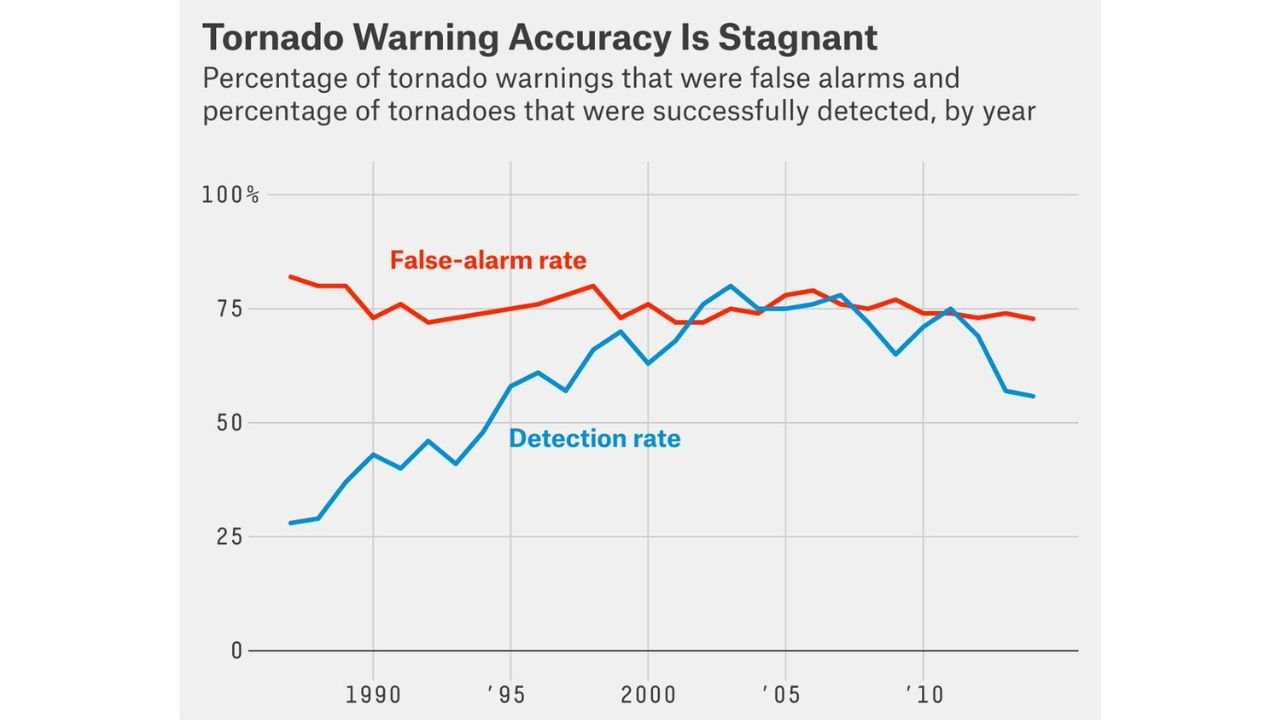 Tornado Warning False Alarm Rate Sits at 75% and Has Not Improved Despite Decades of Technology Advances, Raising Dangerous Warning Fatigue Concerns Across Tornado-Prone States