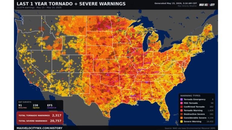 United States Sees 23,074 Tornado and Severe Weather Warnings in Last 12 Months With 91 Fatalities, 238 Injuries and an EF5 Tornado Between May 15, 2025 and May 15, 2026