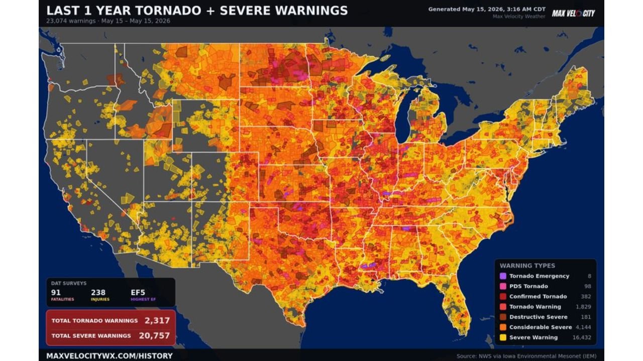 United States Sees 23,074 Tornado and Severe Weather Warnings in Last 12 Months With 91 Fatalities, 238 Injuries and an EF5 Tornado Between May 15, 2025 and May 15, 2026